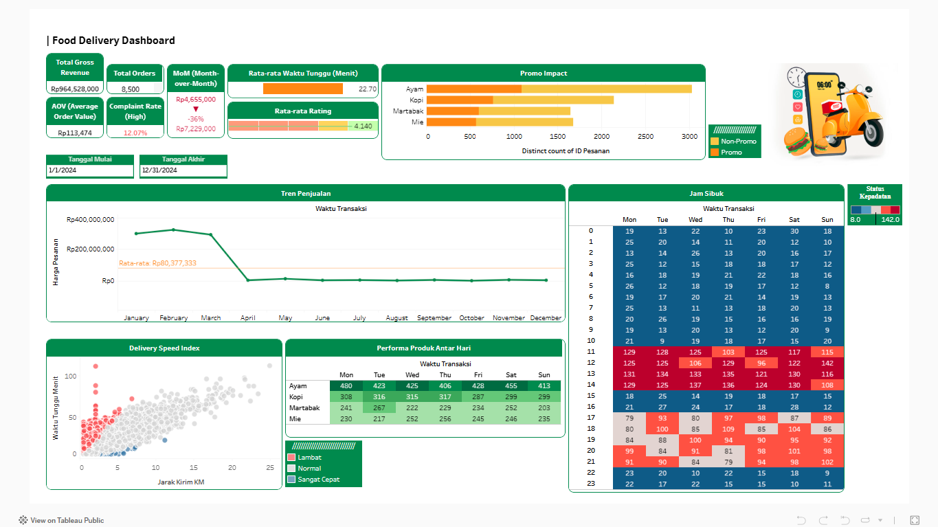 Food Delivery Dashboard