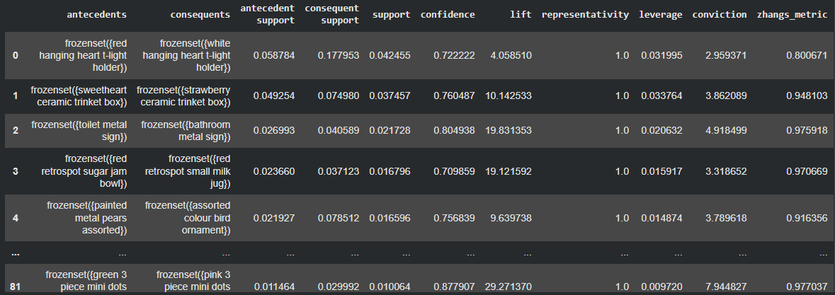 Market Basket Analysis
