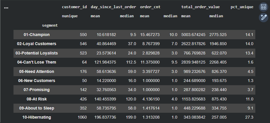 User Segmentation Analysis